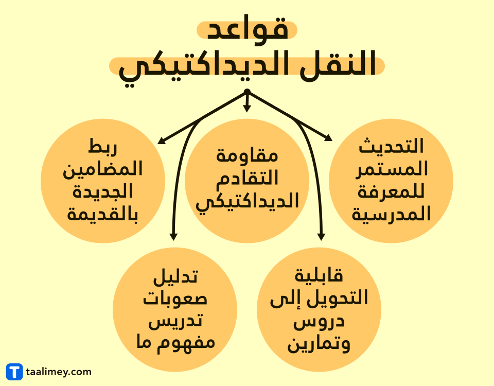 خطاطة عن قواعد النقل الديداكتيكي