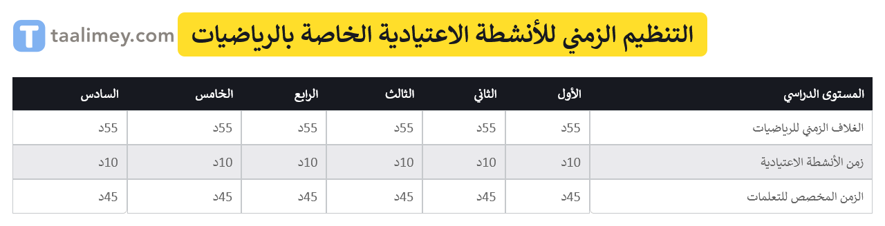 جدول يوضح التنظيم الزمني للأنشطة الاعتيادية الخاصة بالرياضيات