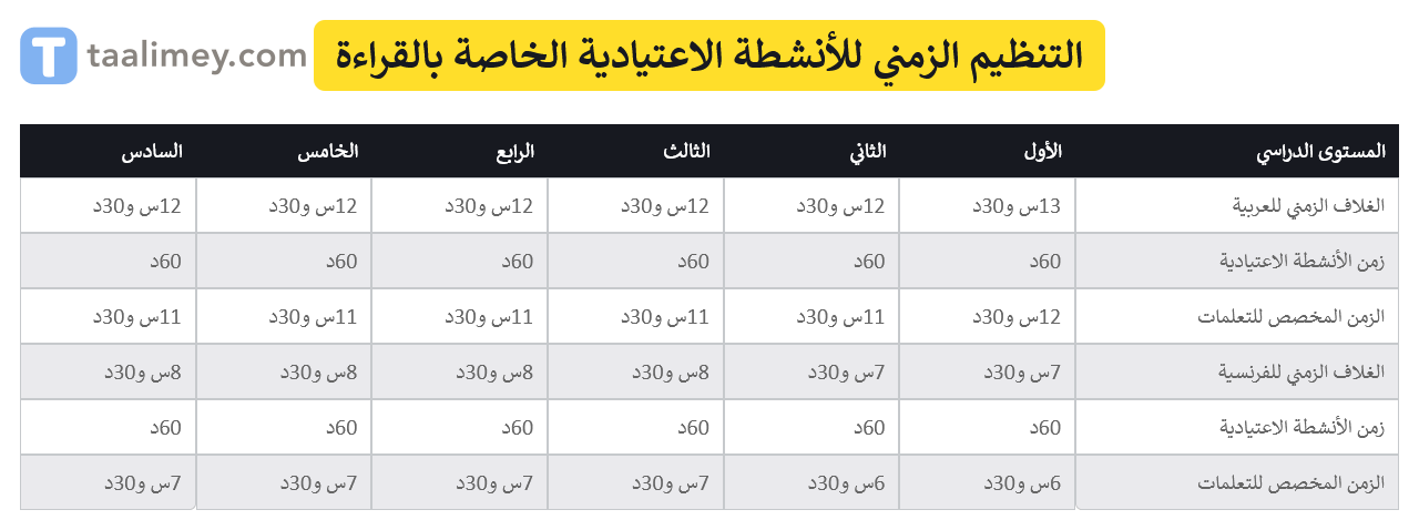 جدول يوضح التنظيم الزمني للأنشطة الاعتيادية الخاصة بالقراءة